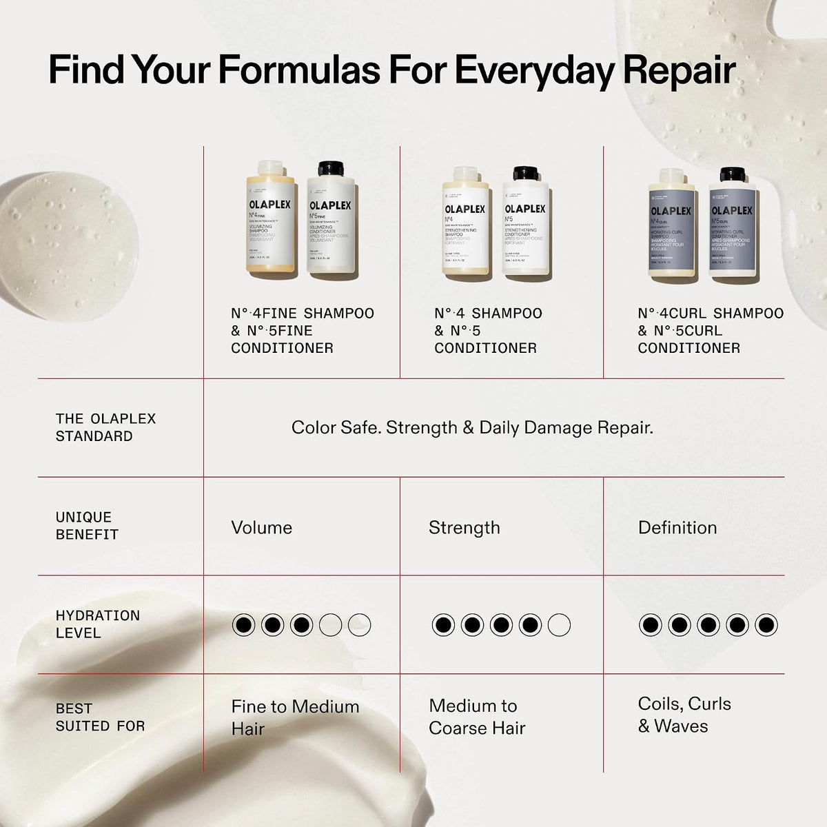 OLAPLEX N°.5 Bond Maintenance™ Strengthening Conditioner | Repair